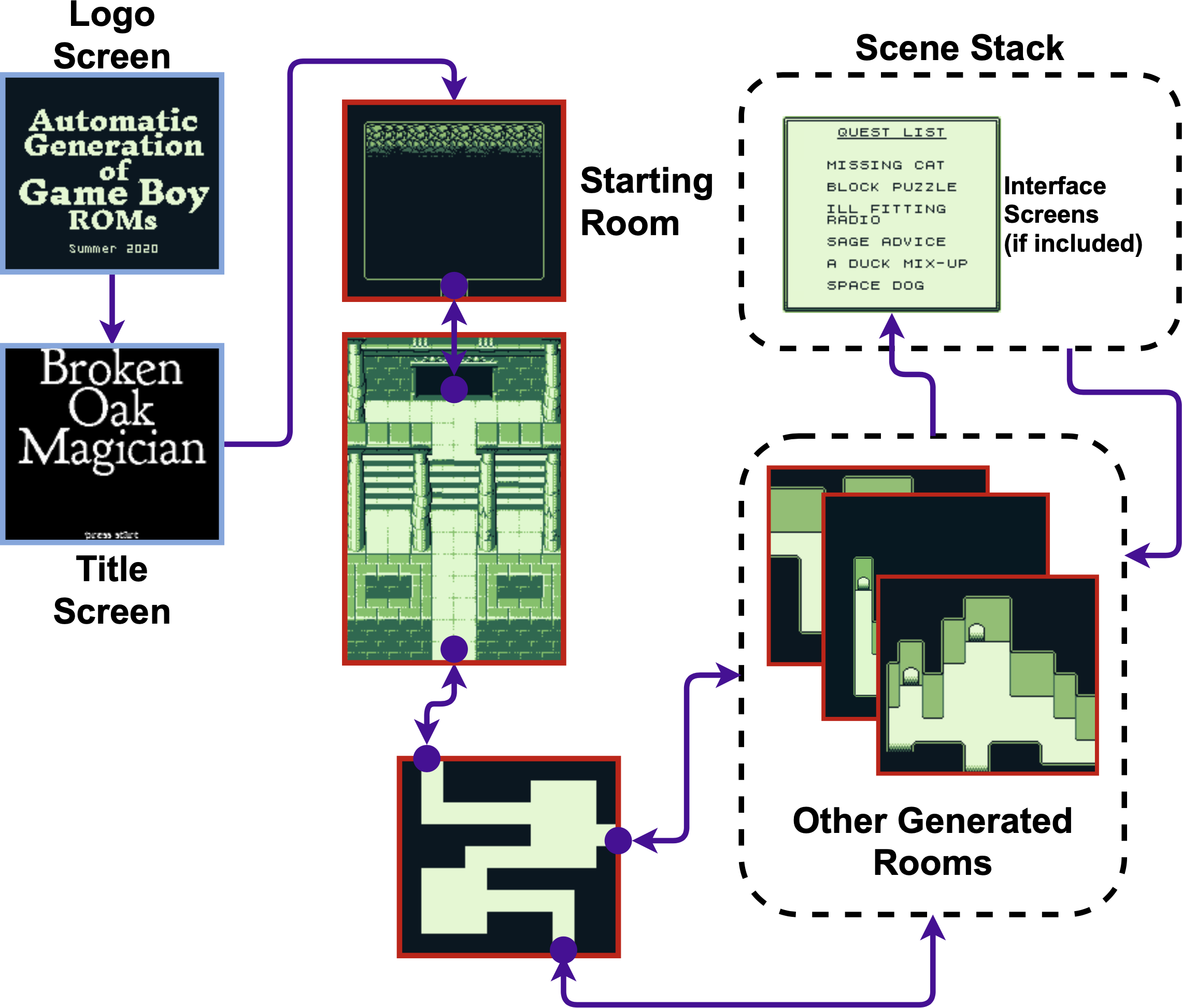 System diagram of a single generated Game Boy RPG.