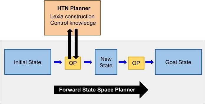 System diagram of StoryAssembler, showing how execution co-routines between a forward state-space planner and hierarchical task network planner.