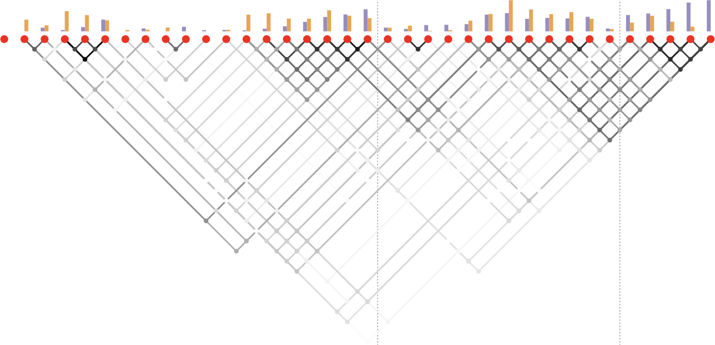 Exemplary fuzzy linkograph, exhibiting a “converging zigzag” shape in which multiple parallel threads of user ideation are gradually brought together into a single unifying artifact.